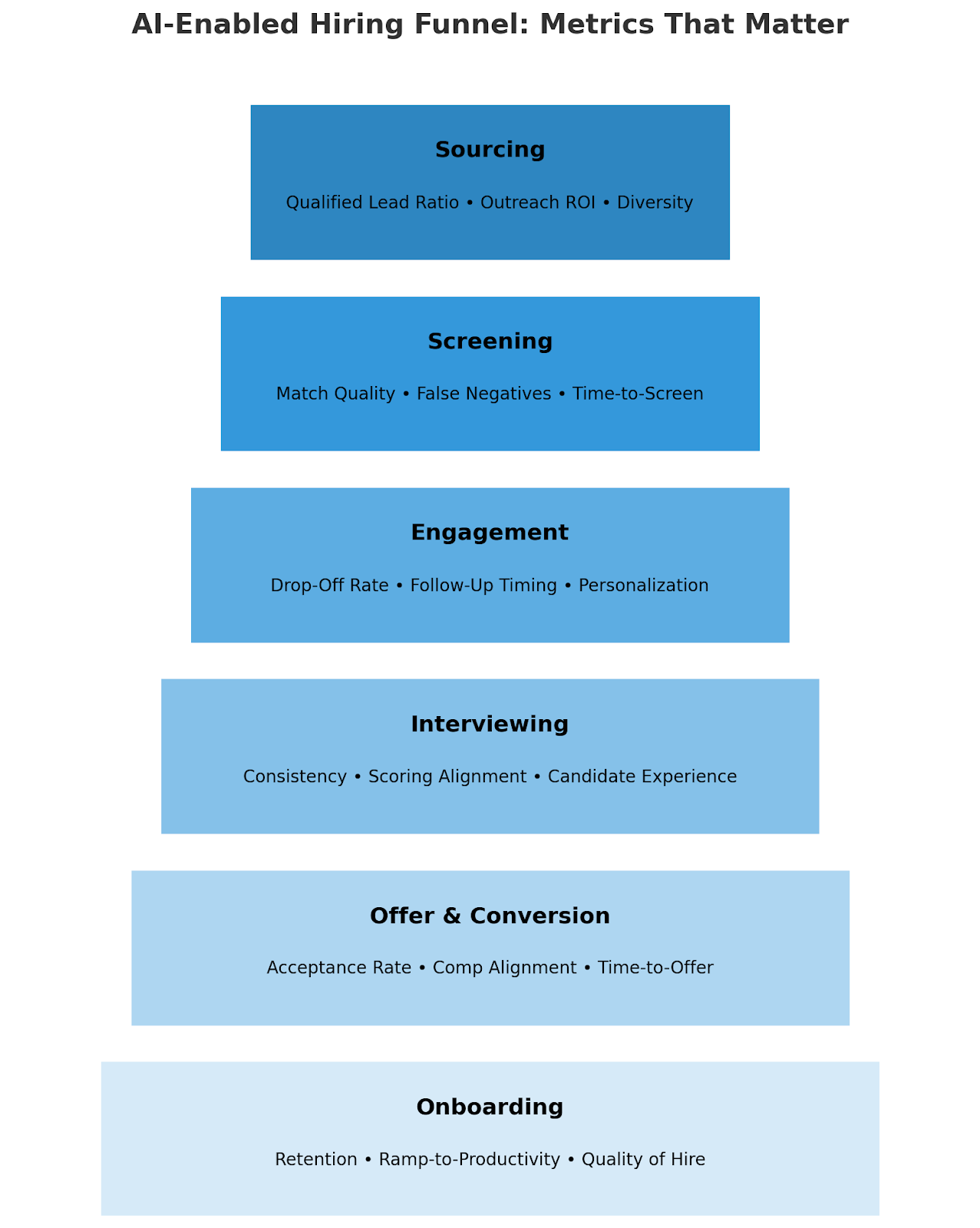 AI-enabled Hiring Funnel