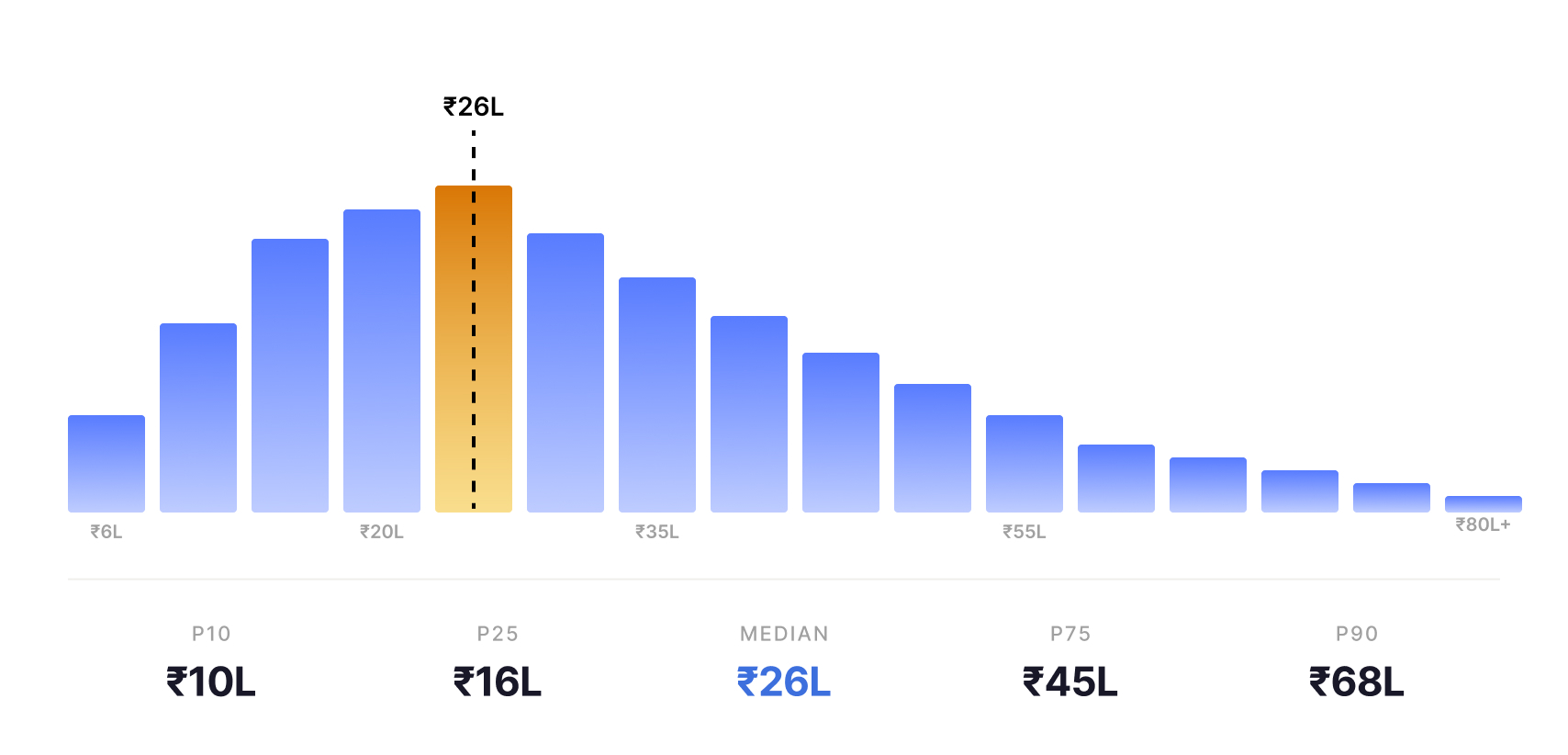 LLM Engineer salaries in India range from around ₹6-8 LPA at entry level to ₹80 LPA or more